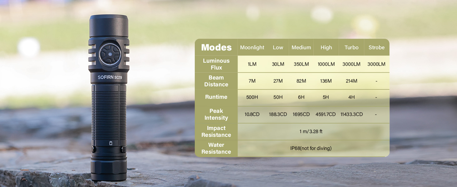 Sofirn SC29: Потужний ліхтарик USB-C, 3000 люмен, EDC для активного відпочинку, туризму та кемпінгу