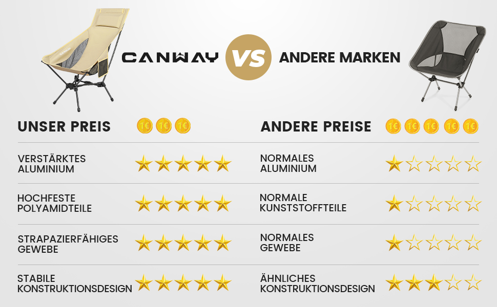 Зручний складаний стул Canway для кемпінгу та пляжу, ультралегкий, до 180 кг