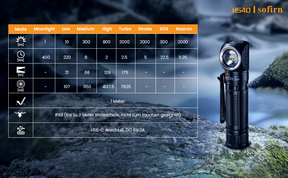 Sofirn HS20: Потужна LED-ліхтарик на голову 2700 люмен з перезаряджанням Type-C, Dual LED, 5 режимів яскравості, Thrower & Flood для кемпінгу та бігу (HS40 Kit)