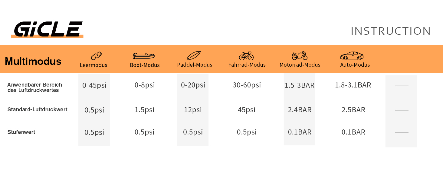Електричний насос GICLE 60PSI для SUP, SUP-дошок, надувних човнів, велосипедів та наметів. Двоступеневий, швидка підкачка 12V