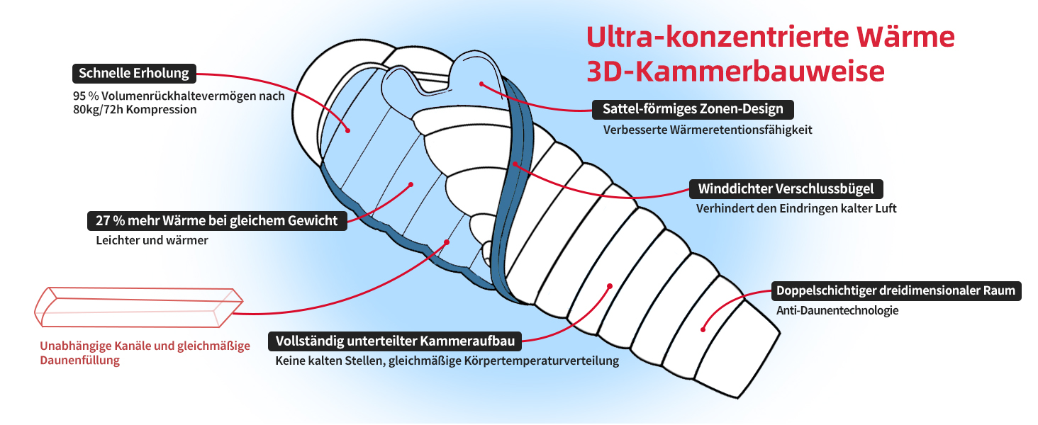 Спальний мішок Daunenschlafsack: теплий зимовий спальник з гусячим пухом 650 fill power, RDS-сертифікований. Діапазон температур: від 8°C до -30°C. Ідеально підходить для кемпінгу та альпінізму. Чорний (-10°C), Синій (-3°C)
