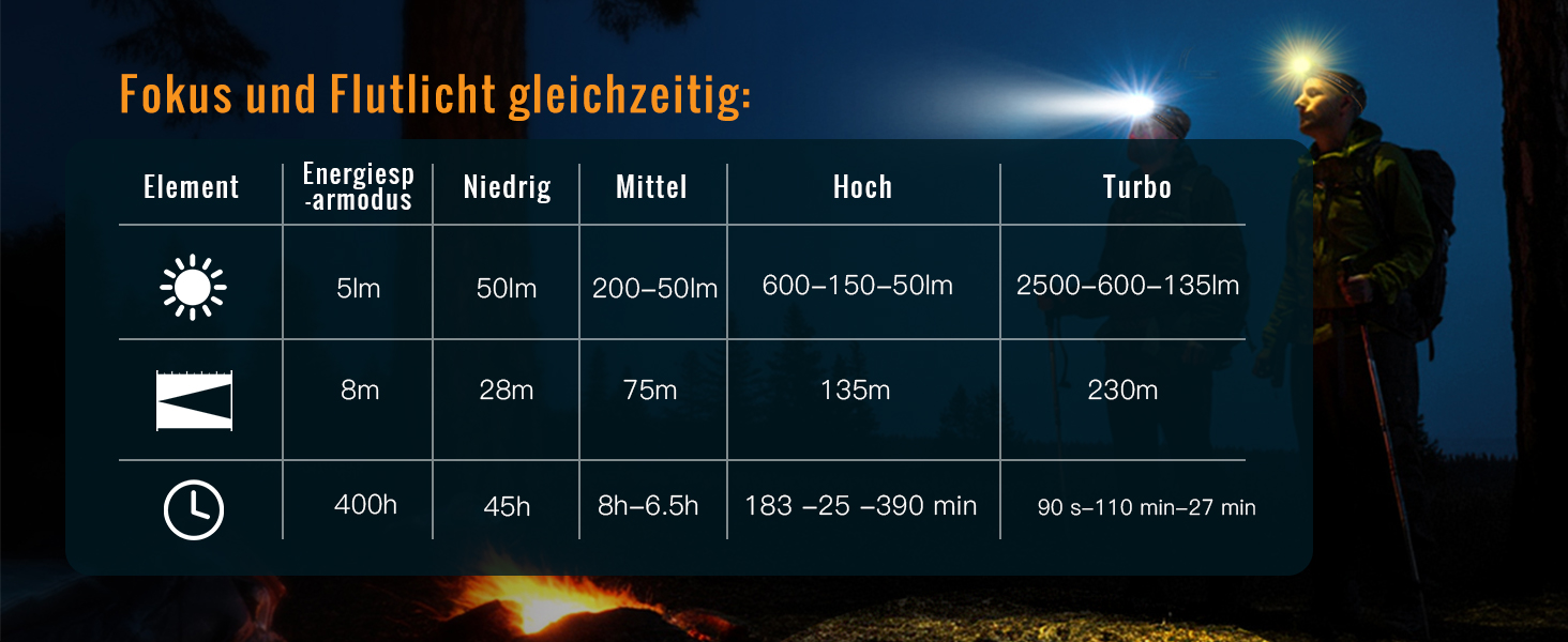 SOFIRN HS22 ліхтар налобний LED перезарядна, 2700K–6500K, 2500LM, з прожектором та світлом розсіяним, Type-C, IPX6, 7 режимів роботи, для кемпінгу, прогулянок, риболовлі, роботи та спорту