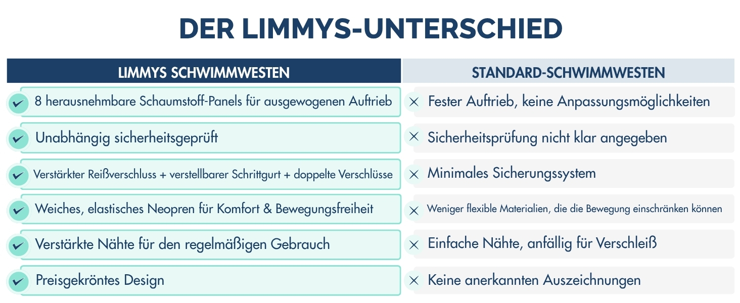 Дитячий рятувальний жилет Limmys для плавання (3-6 років), колір: королівський синій, обхват грудей 58-64 см. Неопрен, регульована плавучість, перевірена якість.