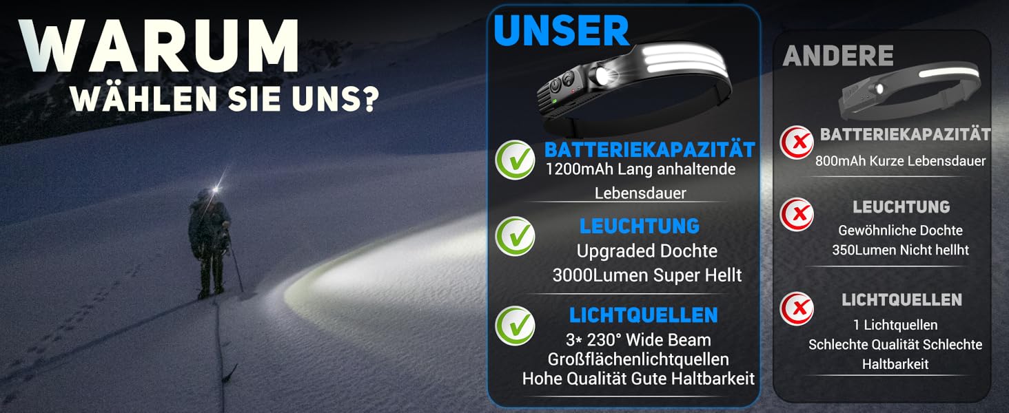 LED налобний ліхтар акумуляторний, 3000 люменів, 230° широкий кут, 3 LED, біле світло, датчик світла, водонепроникний IPX5, 0.14 кг, для кемпінгу, бігу, походів, риболовлі