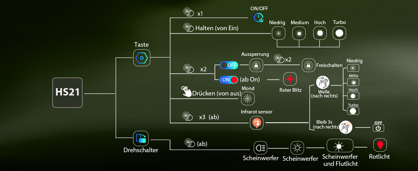 Ліхтар налобний Sofirn HS21 LED 2200 люмен, перезаряджається, з червоним, жовтим та білим світлом. Підходить для туризму, альпінізму, роботи та аварійного освітлення
