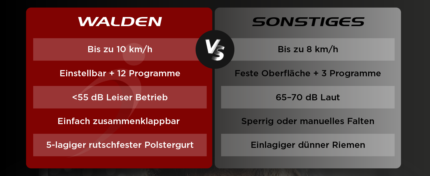 Електричний біговий тренажер Walden F2800 – складний, для дому та офісу, 2.5 PS, швидкість 1-10 км/год, 12 програм, LCD дисплей, фітнес та схуднення