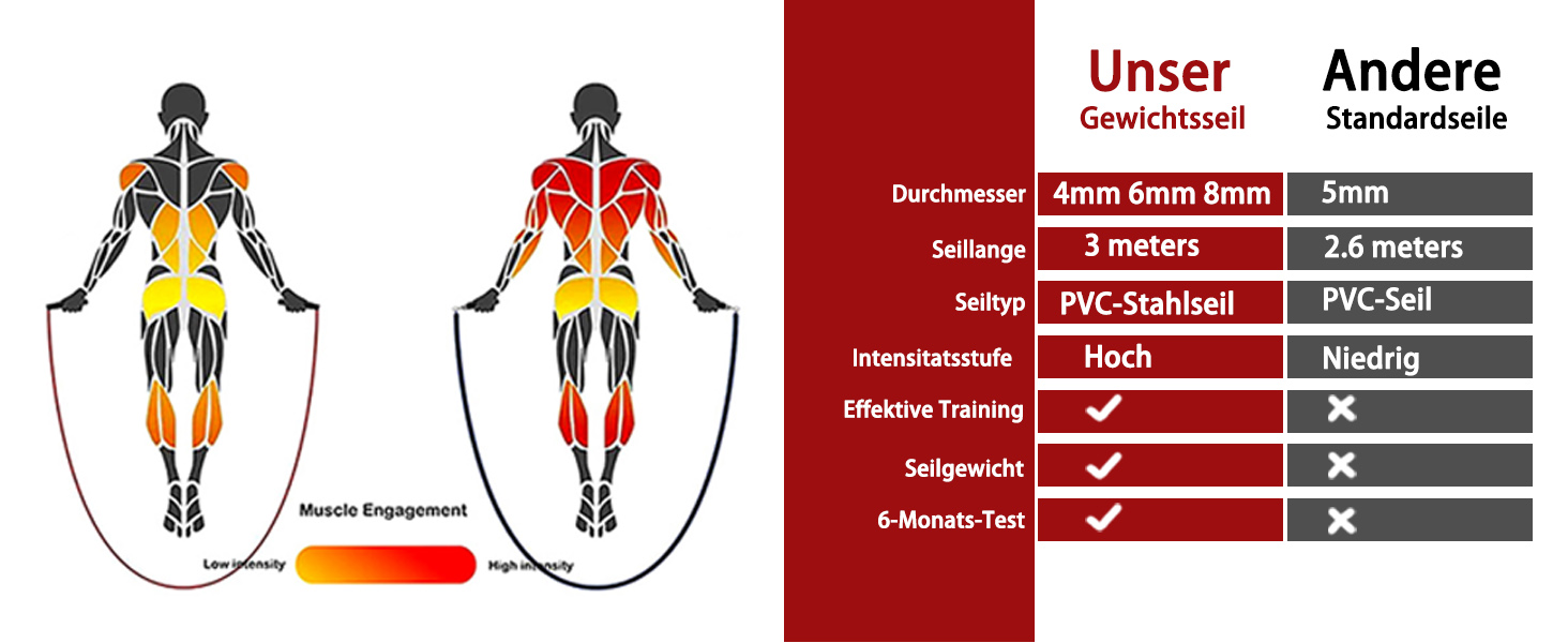 Скакалка для фітнесу Profi Gewichtsspringseil – регульована скакалка з 3 тросами (1/5LB, 1/4LB, 1/2LB), з ручками з шкіри та збільшенням ваги для спалювання жиру, для домашнього фітнесу, боксу T64 Graffiti