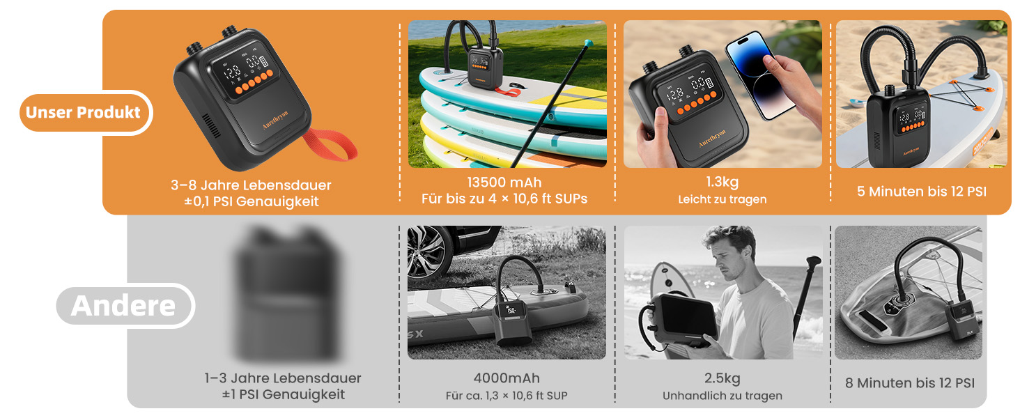 Електричний насос для SUP дошки з акумулятором та ліхтарем, 20 PSI, 12V/USB-C, 7 насадок, для SUP, човнів, матраців, басейнів