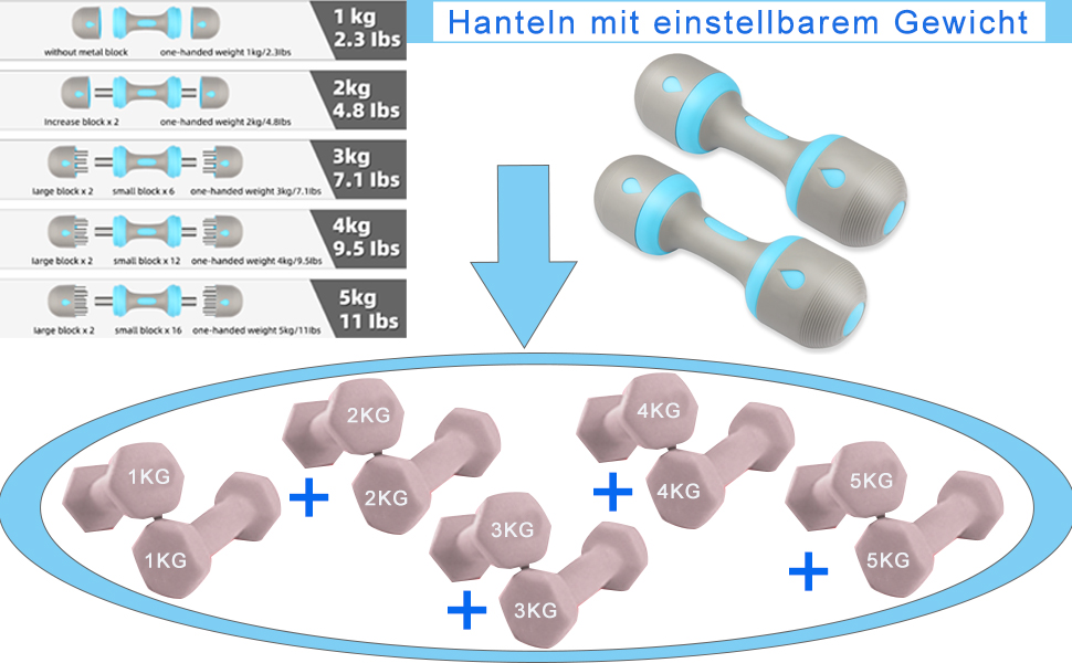 Набір гантелей ZhaoCo, регульовані, обважнювачі для жінок і чоловіків, гантелі для силових тренувань, регульовані, 2 x 2 кг, 2 x 5 кг, неопренова ручка, нековзна синя 2 x 5 кг
