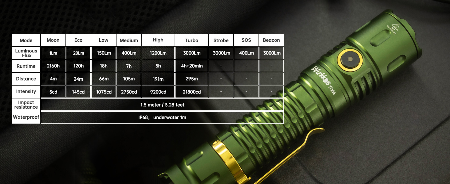 Wurkkos TD04 тактичний ліхтарик 3000 люмен, LED, акумуляторний, 8 режимів, IP68, водонепроникний, для активностей на відкритому повітрі та в приміщенні, зелений