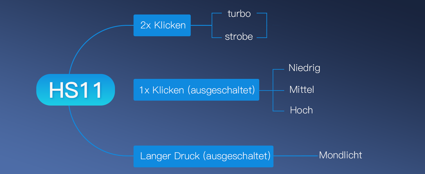 Sofirn HS11 - LED налобний ліхтар, перезарядна, з регулюванням фокусу, 5 режимів, для туризму, ремонту, бігу, кемпінгу та надзвичайних ситуацій