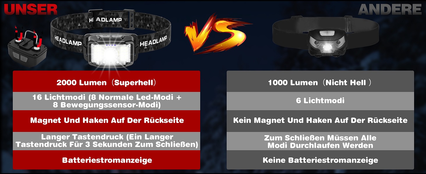 LED налобний ліхтар Aaizplz, 2 шт. - 2000 люмен, 16 режимів, водонепроникний IPX6, сенсор, магніт, для кемпінгу, бігу, риболовлі, дітей та дорослих
