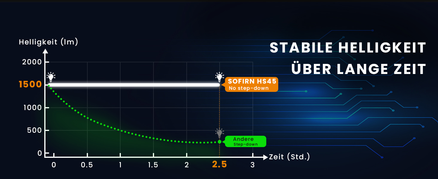 Налобний ліхтар Sofirn HS45 LED, акумуляторний, 3200 Люмен, USB-C, магнітний тримач, IPX6, для кемпінгу, ремонту та outdoor