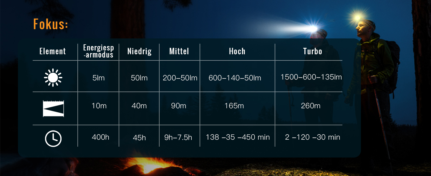 SOFIRN HS22 ліхтар налобний LED перезарядна, 2700K–6500K, 2500LM, з прожектором та світлом розсіяним, Type-C, IPX6, 7 режимів роботи, для кемпінгу, прогулянок, риболовлі, роботи та спорту