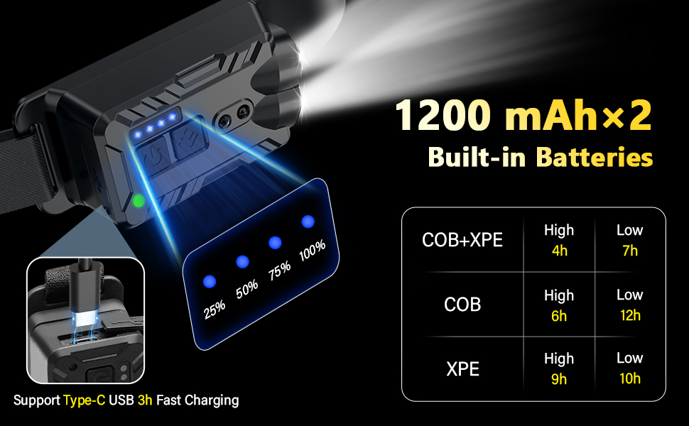 Налобний ліхтар Diboniur LED, акумуляторний, з регулюванням кута 340° та 8 режимами роботи