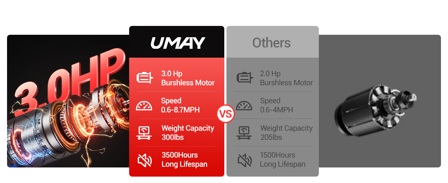 Біговий тренажер UMAY з нахилом 14 км/год, складаний для дому з мотором 3.0 PS та 3 рівнями нахилу, 12 програм тренувань, максимальне навантаження 136 кг, нахил 15%