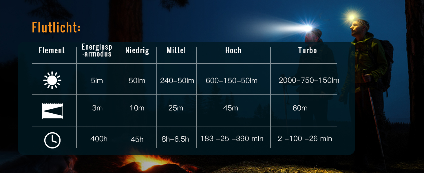 SOFIRN HS22 ліхтар налобний LED перезарядна, 2700K–6500K, 2500LM, з прожектором та світлом розсіяним, Type-C, IPX6, 7 режимів роботи, для кемпінгу, прогулянок, риболовлі, роботи та спорту