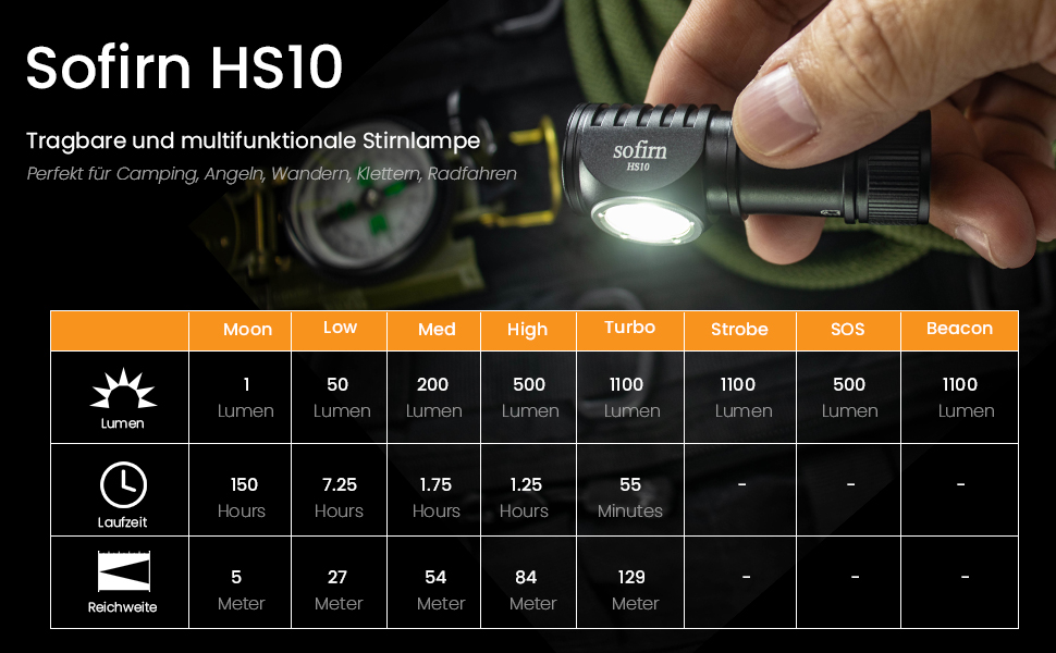 Sofirn HS10 Mini: LED-ліхтарик налобний, 1100 люмен, USB, 8 режимів, водонепроникний, 5000K, 90CRI для бігу, походів, риболовлі
