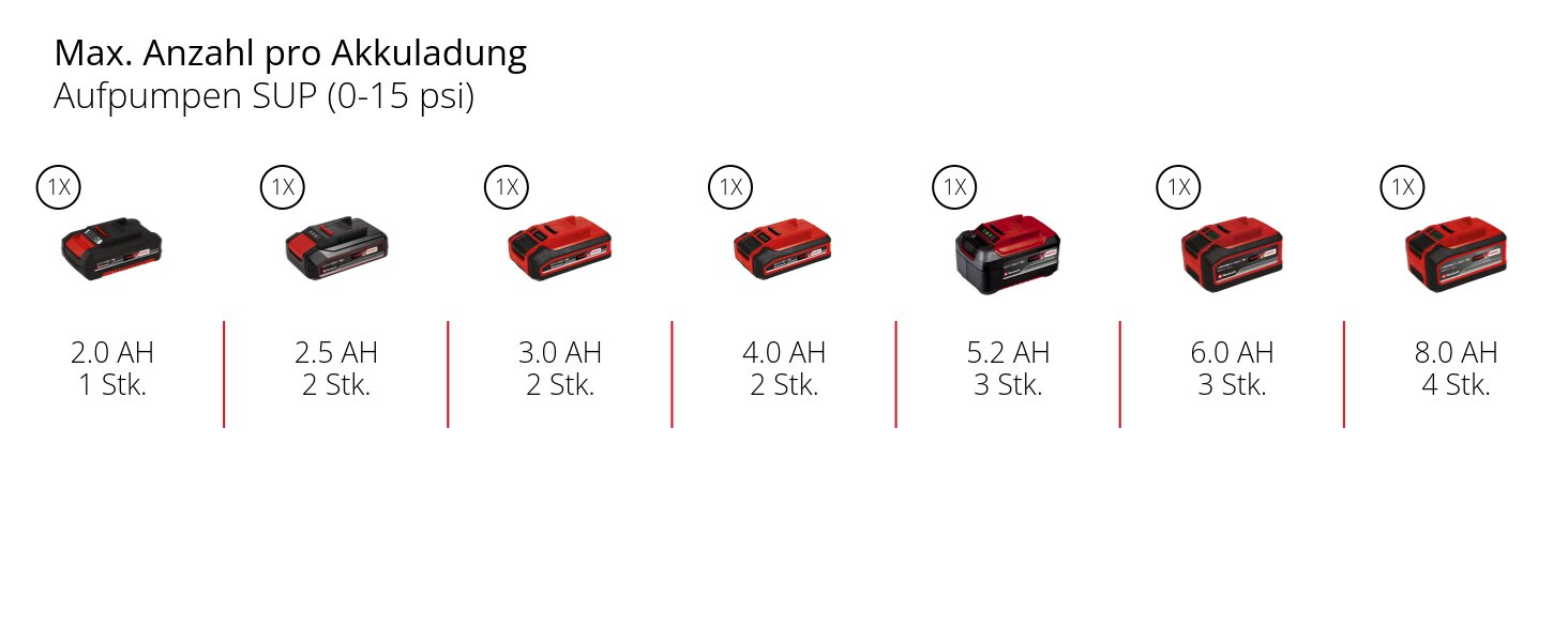 Акумуляторний насос для SUP Einhell SUPPERO 18/380 PXC (18V, надування та спускання, 20 PSI, 380 л/хв, автостоп, 7 адаптерів, без АКБ)