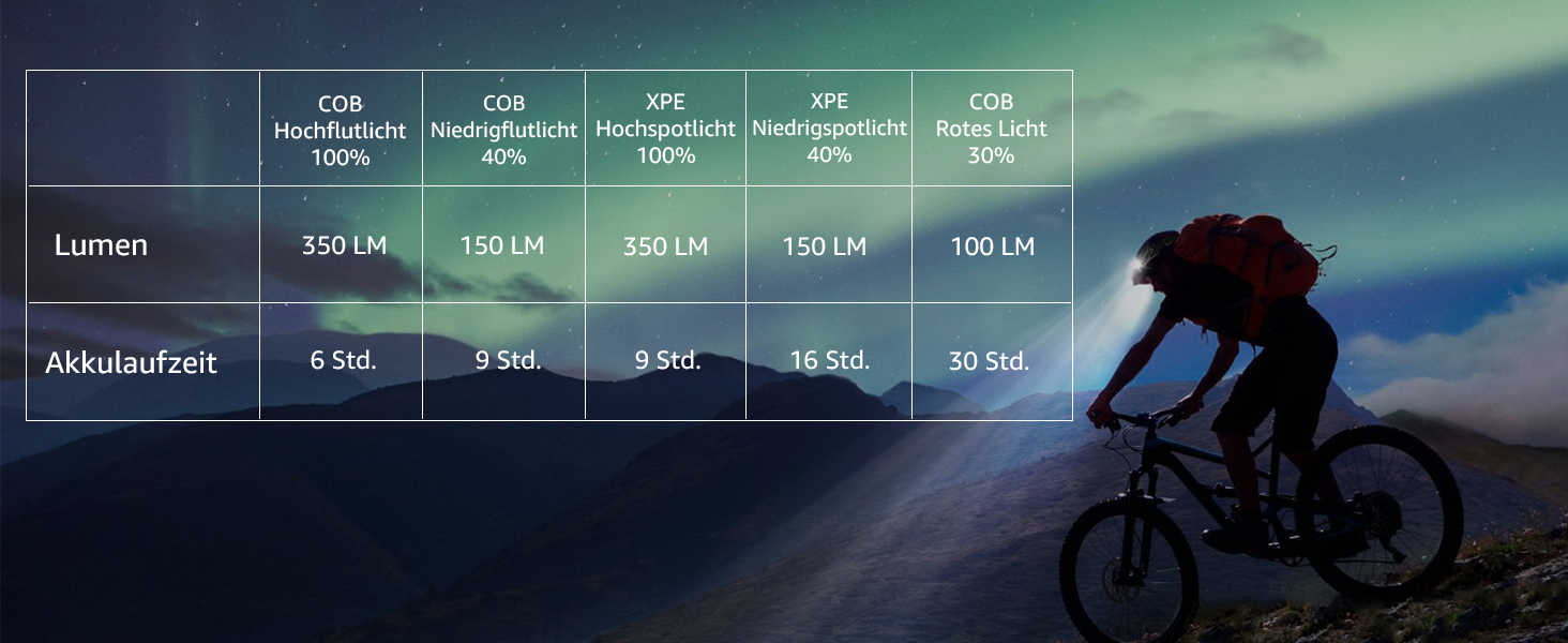 LED налобний ліхтар з акумулятором, надпотужний промінь 230°, регульований фокус, 30 годин роботи, 7 режимів з датчиком руху, водонепроникний, легкий, для бігу, кемпінгу, риболовлі (2 шт.)
