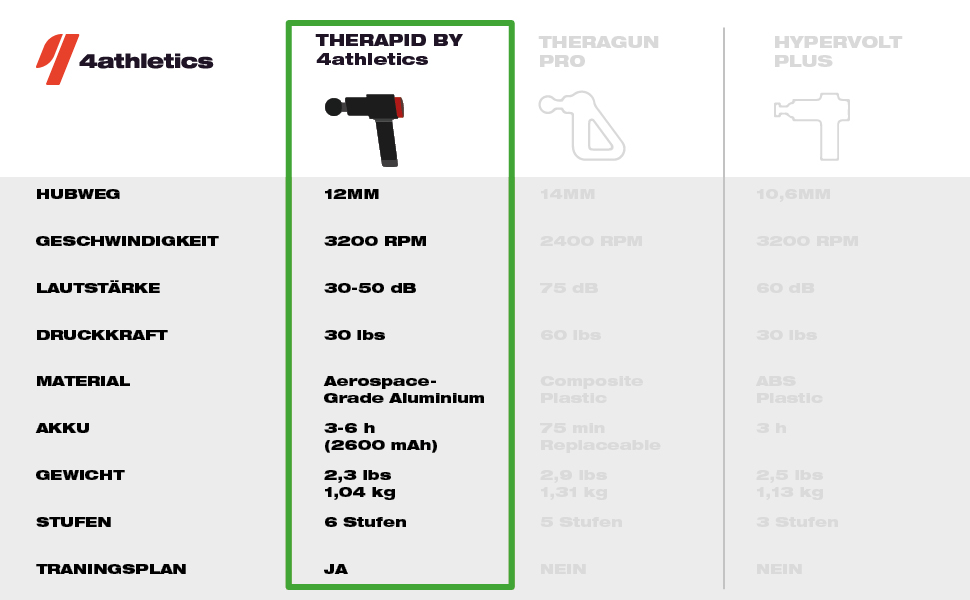 Масажний пістолет TheraPid Масажний пістолет преміум-класу для глибокого розслаблення м'язів з 6 масажними насадками та рівнями інтенсивності Масажер з потужним мотором і батареєю З відеоінструкцією.