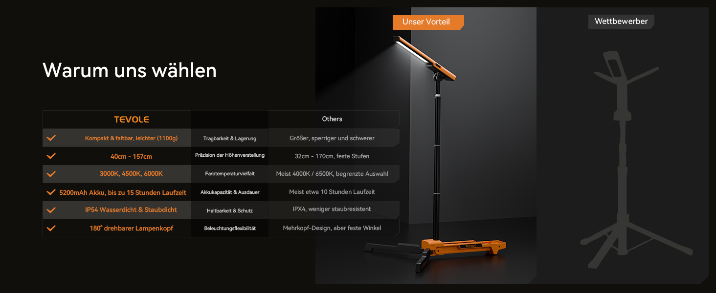 LED прожектор на штативі, 1500LM, 3 кольори світла (3000K/4500K/6000K), IP54, для відпочинку, DIY та майстерні