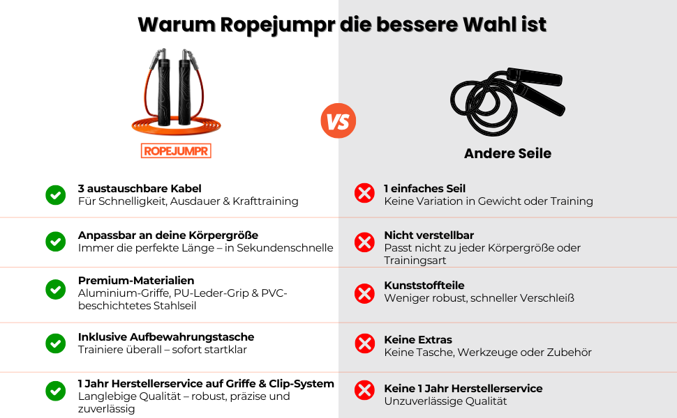 Скакалка з вагою – регульований комплект для HIIT, силових тренувань та спалювання жиру – включає 3 змінні троси та сумку для зберігання