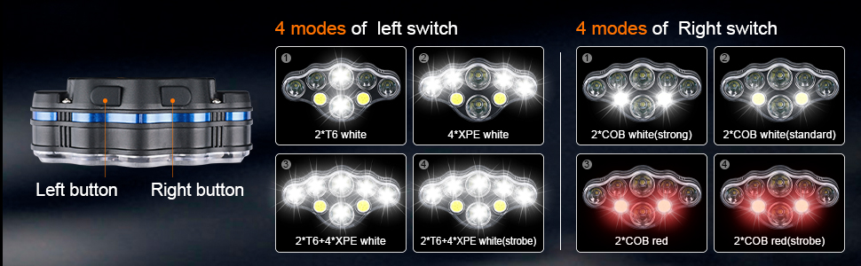 Грифема Фронтальний ліхтар, 8 LED, перезарядна, регульована 90°, водонепроникна IPX45, 5 режимів світла + червоне світло для роботи, відпочинку, кемпінгу, риболовлі та туризму