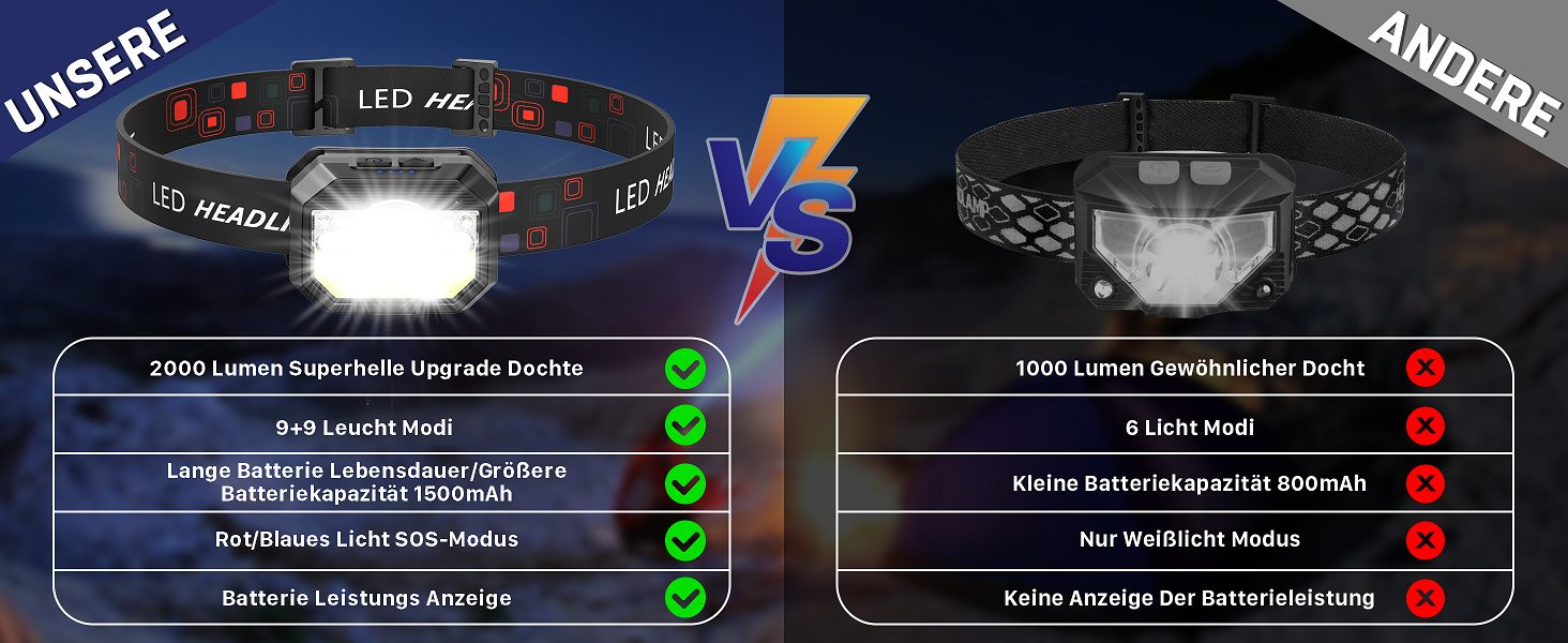 Налобний ліхтар LED MLIAIMCE 2 шт. 2000 люменів, 18 режимів, водонепроникний IPX4, для бігу, походів, кемпінгу, риболовлі