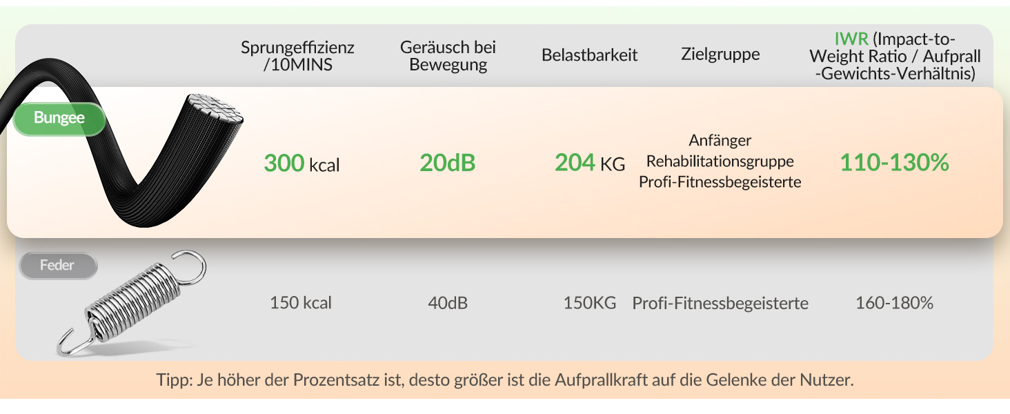 Міні-батут BCAN для дорослих, 102/122 см, до 204/250 кг, з еластичними тросами, регульованою ручкою, стабільний, тихий, для дому та вулиці, тренування всього тіла, розслаблення вдома - Зелений (102 см)
