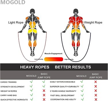 Стрибки Mogold з обтяженнями легко в змінно-регульованих вагах обертання на 360 градусів - регульована довжина, ергономічна рукоятка скакалка для фітнесу для схуднення та багато іншого (чорна)