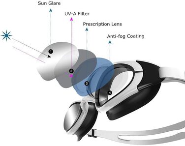 Оптичні окуляри для плавання ZIONOR, професійні окуляри для плавання G7 із захистом від протікання та проти запотівання з рецептом/діоптріями, захист від ультрафіолету для чоловіків, жінок, плавців на відкритому повітрі (діоптрії від -2.0 до -7.0) (G7-біл