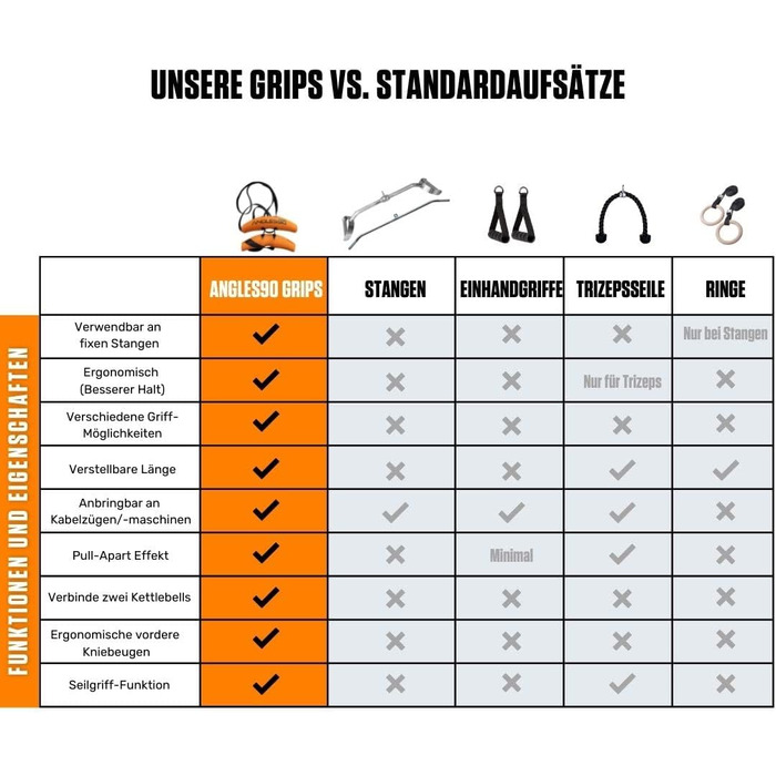 Динамічні фітнес-гріпси Angles90 - Кріпляться до турніків - Застосовується до тренажерів і гребних тренажерів - Ідеально підходить для тросових тяг і силових тренажерів - Захоплення для фітнес-тренувань - Помаранчевий хват для підтягування з чорними ремін