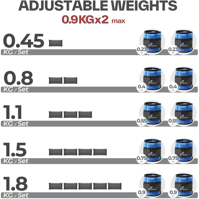 Манжети Sportneer, регульований набір обважнювачів для щиколоток, стопи/зап'ястя, 0,23-0,9 кг, 0,45-1,8 кг на пару (синій) - до 75 символів.